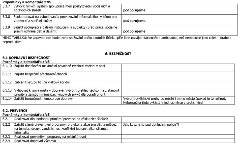 rozvíjet stacionáře a ambulance, než nemocnice jako celek drahé a neproduktivní 6. BEZPEČNOST 6.1 DOPRAVNÍ BEZPEČNOST 6.1.10 Zajistit dodržování maximální povolené rychlosti vozidel v obci 6.1.11 Zajistit bezpečné přecházení chodců 6.