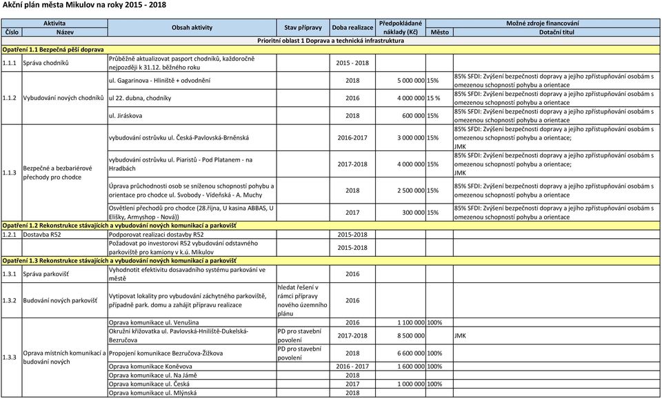 Jiráskova 2018 600000 15% vybudování ostrůvku ul. Česká-Pavlovská-Brněnská -2017 3000000 15% ; JMK vybudování ostrůvku ul.