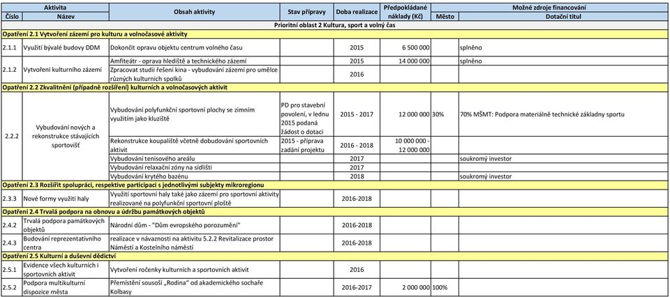 1 Využití bývalé budovy DDM Dokončit opravu objektu centrum volného času 2015 6 500 000 splněno Amfiteátr - oprava hlediště a technického zázemí 2015 14000000 splněno 2.1.2 Vytvoření kulturního zázemí Zpracovat studii řešení kina - vybudování zázemí pro umělce různých kulturních spolků Opatření 2.