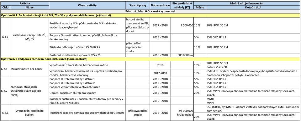 žádosti o 2017-2018 7500000 10 % 90% IROP: SC 2.4 6.1.2 Zachování stávající sítě ZŠ, MŠ, SŠ Podpora činnosti zařízení pro děti předškolního věku - dětské skupiny 2015-2018 5 % 95% OPZ: IP 1.