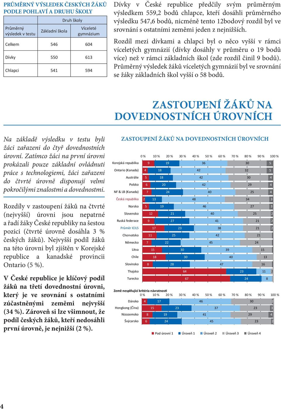 Rozdíl mezi dívkami a chlapci byl o něco vyšší v rámci víceletých gymnázií (dívky dosáhly v průměru o 19 bodů více) než v rámci základních škol (zde rozdíl činil 9 bodů).