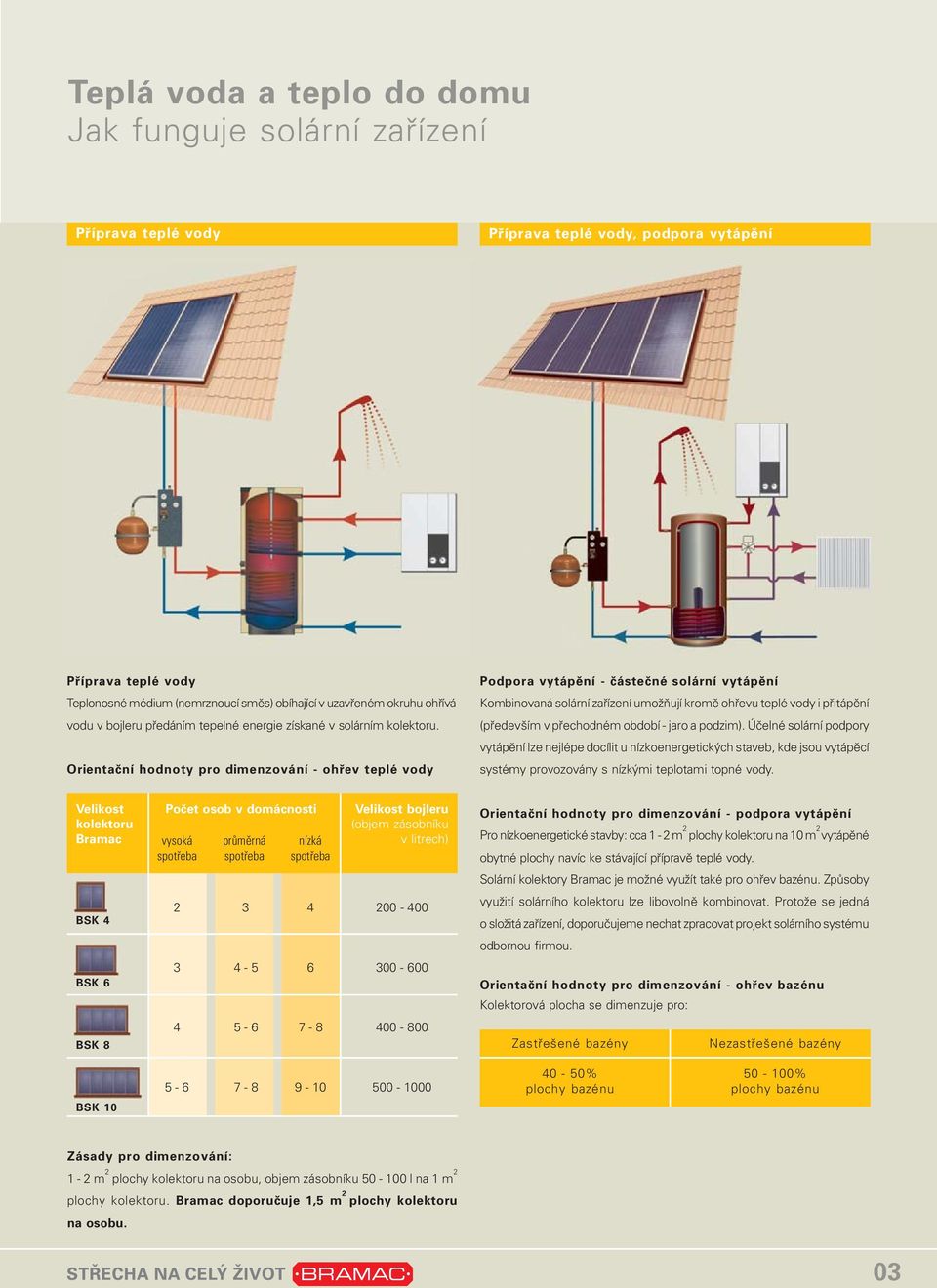 Orientační hodnoty pro dimenzování - ohřev teplé vody Podpora vytápění - částečné solární vytápění Kombinovaná solární zařízení umožňují kromě ohřevu teplé vody i přitápění (především v přechodném