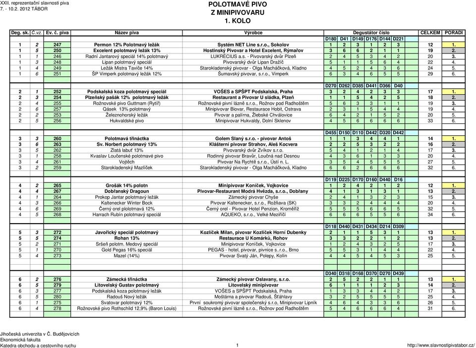 1 3 248 Lipan polotmavý speciál Pivovarský dvůr Lipan Dražíč 5 1 1 5 6 4 22 4. 1 4 249 Ležák Mistra Taviče 14% Starokladenský pivovar - Olga Macháčková, Kladno 4 5 2 4 3 6 24 5.