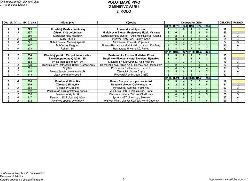 1 2 273 Mazel (14%) Pivovar Svatý Ján, Polepy, Kolín 7 3 2 1 2 6 21 4. 1 4 271 Sršeň polotm. Medový speciál Minipivovar Koníček, Vojkovice 3 5 4 6 5 1 24 5.