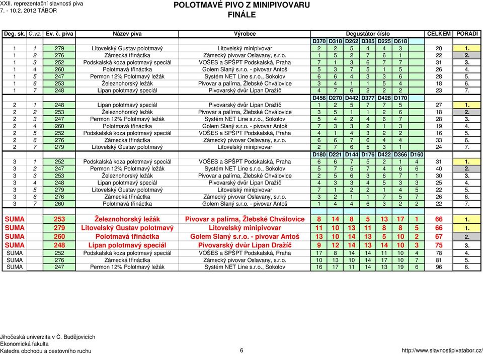 1 5 247 Permon 12% Polotmavý ležák Systém NET Line s.r.o., Sokolov 6 6 4 3 3 6 28 5. 1 6 253 Železnohorský ležák Pivovar a palírna, Žlebské Chválovice 3 4 1 1 5 4 18 6.
