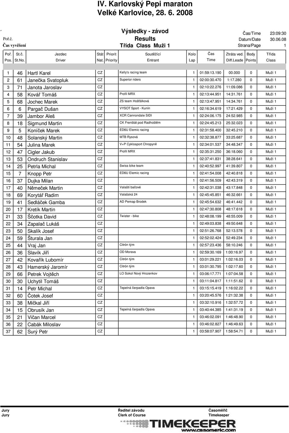 429 0 Muži 7 39 Jambor Aleš CZ XCR Cannondale SIDI 02:24:06.75 24:52.985 0 Muži 8 8 Sigmund Martin CZ CK Frenštát pod Radhoštěm 02:24:45.23 25:32.