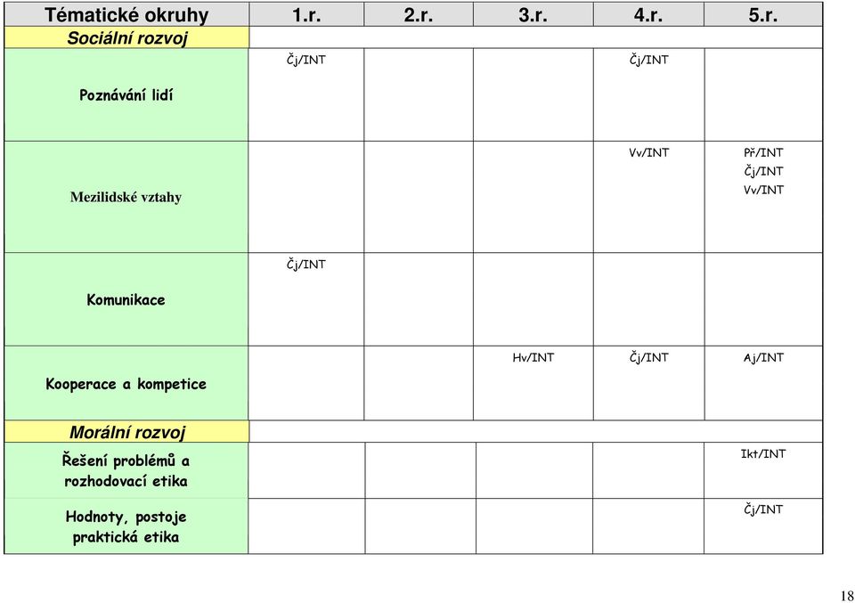 2.r. 3.r. 4.r. 5.r. Sociální rozvoj Poznávání lidí Čj/INT Čj/INT