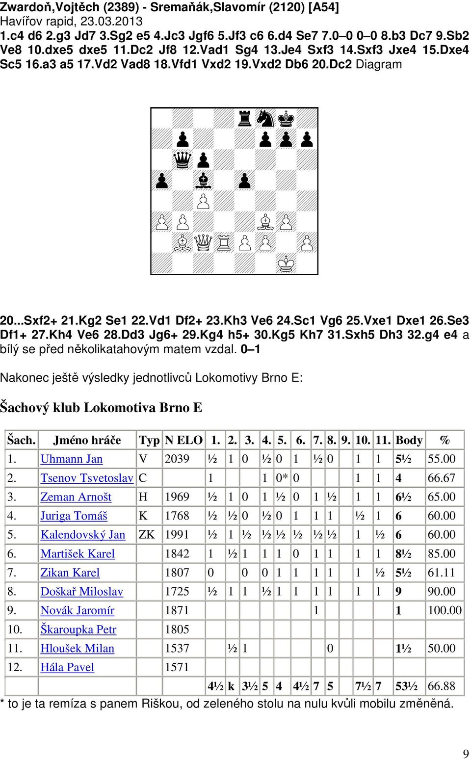 Vxe1 Dxe1 26.Se3 Df1+ 27.Kh4 Ve6 28.Dd3 Jg6+ 29.Kg4 h5+ 30.Kg5 Kh7 31.Sxh5 Dh3 32.g4 e4 a bílý se před několikatahovým matem vzdal.