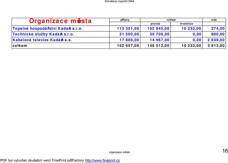 s. 17 806,00 14 967,00 0,00 2 839,00 celkem 162 657,00 148 512,00 10 232,00 3