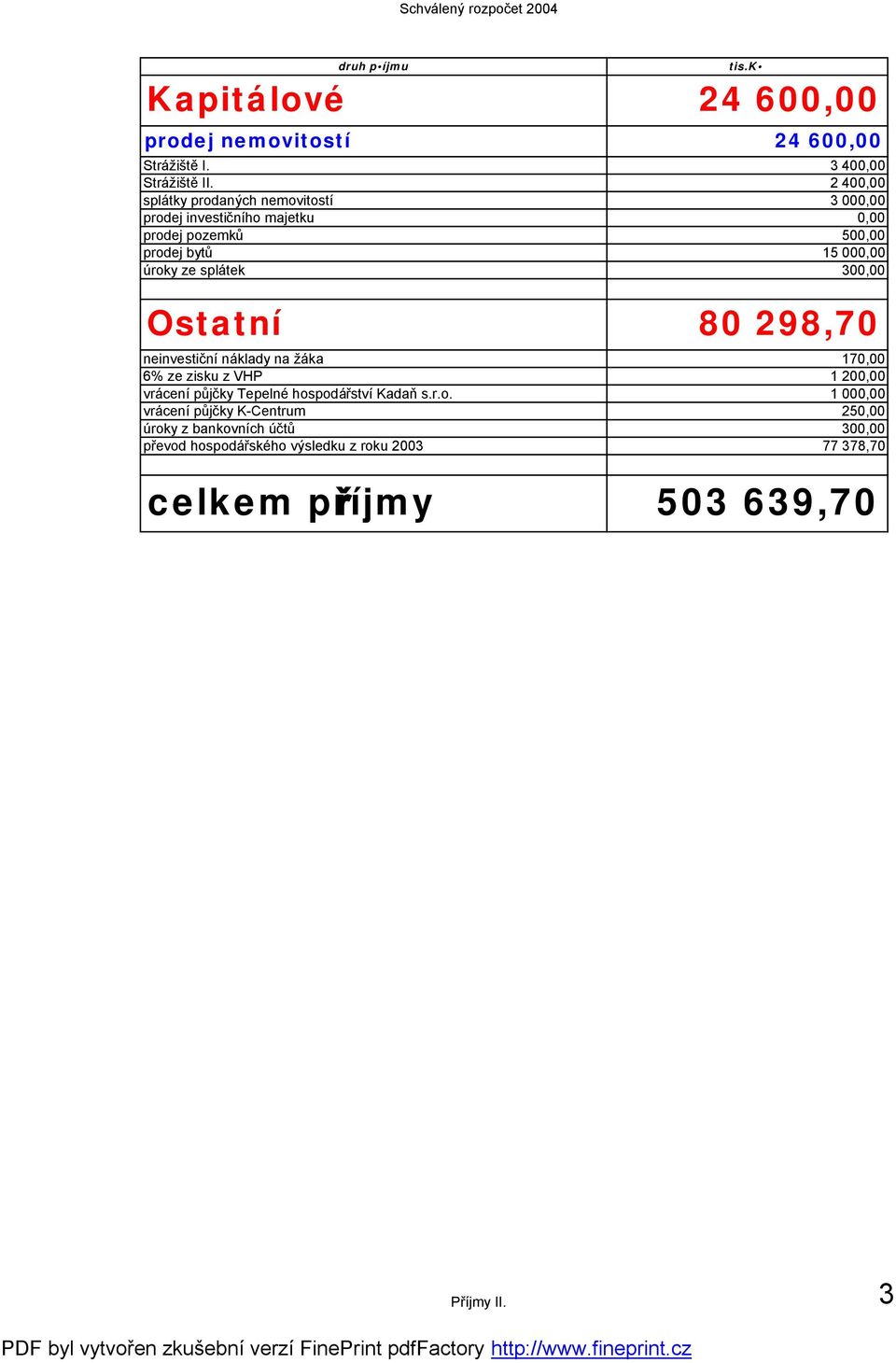 splátek 300,00 Ostatní 80 298,70 neinvestiční náklady na žáka 170,00 6% ze zisku z VHP 1 200,00 vrácení půjčky Tepelné hospodářství