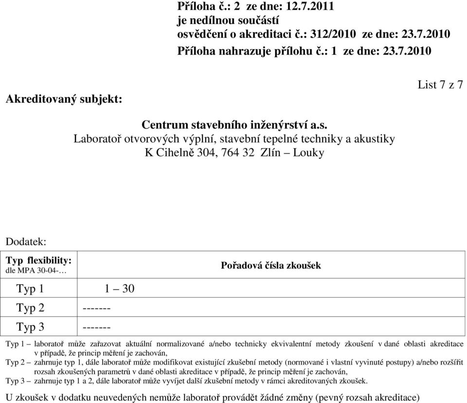 zkušební metody (normované i vlastní vyvinuté postupy) a/nebo rozšířit rozsah zkoušených parametrů v dané oblasti akreditace v případě, že princip měření je zachován, Typ 3