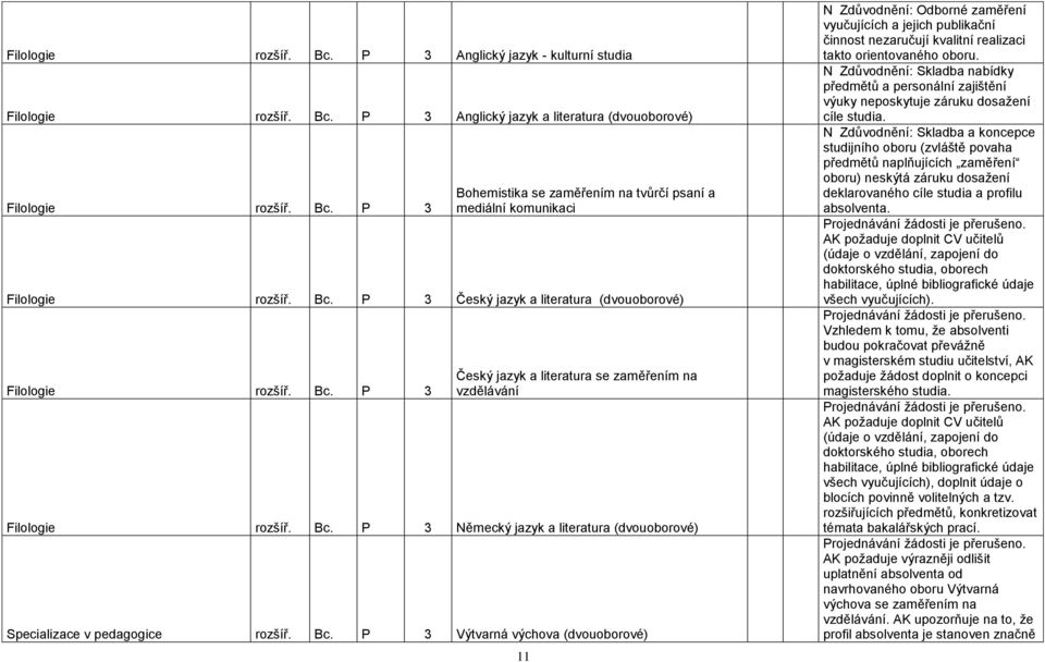 Bc. P 3 Výtvarná výchova (dvouoborové) 11 N Zdůvodnění: Odborné zaměření vyučujících a jejich publikační činnost nezaručují kvalitní realizaci takto orientovaného oboru.