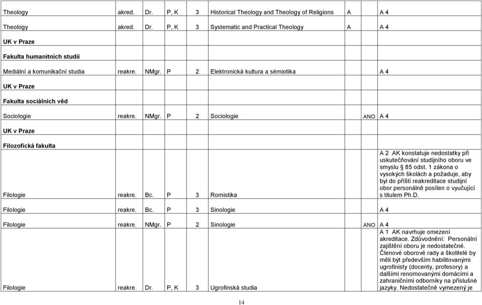 P 3 Romistika A 2 AK konstatuje nedostatky při uskutečňování studijního oboru ve smyslu 85 odst.