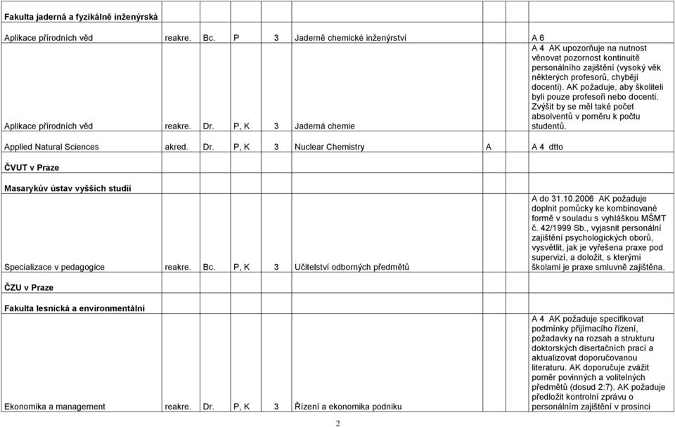 AK požaduje, aby školiteli byli pouze profesoři nebo docenti. Zvýšit by se měl také počet absolventů v poměru k počtu studentů. Applied Natural Sciences akred. Dr.