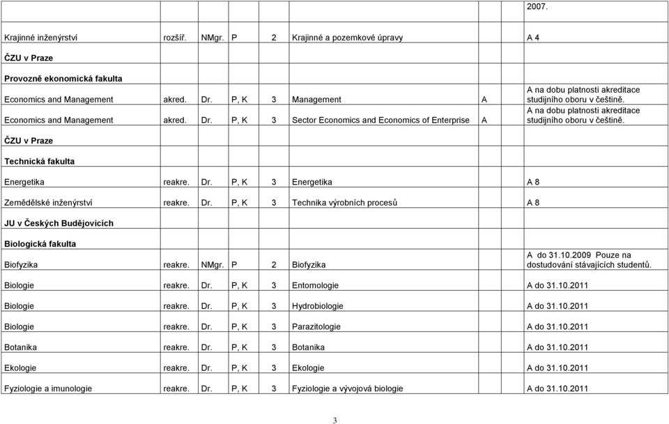 A na dobu platnosti akreditace studijního oboru v češtině. ČZU v Praze Technická fakulta Energetika reakre. Dr. P, K 3 Energetika A 8 Zemědělské inženýrství reakre. Dr. P, K 3 Technika výrobních procesů A 8 Biologická fakulta Biofyzika reakre.