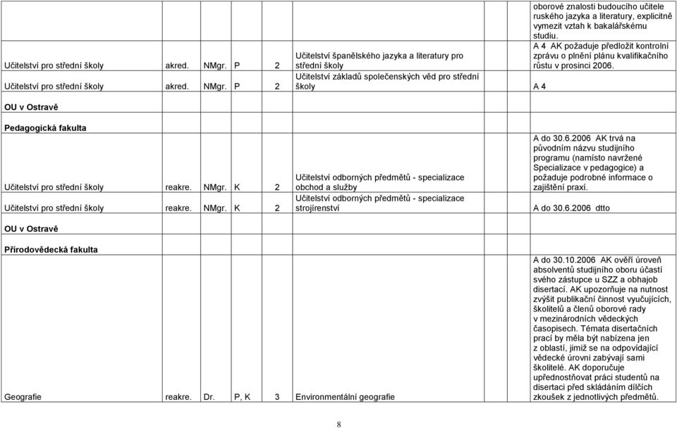 Učitelství základů společenských věd pro střední školy A 4 OU v Ostravě Pedagogická fakulta Učitelství pro střední školy reakre. NMgr.