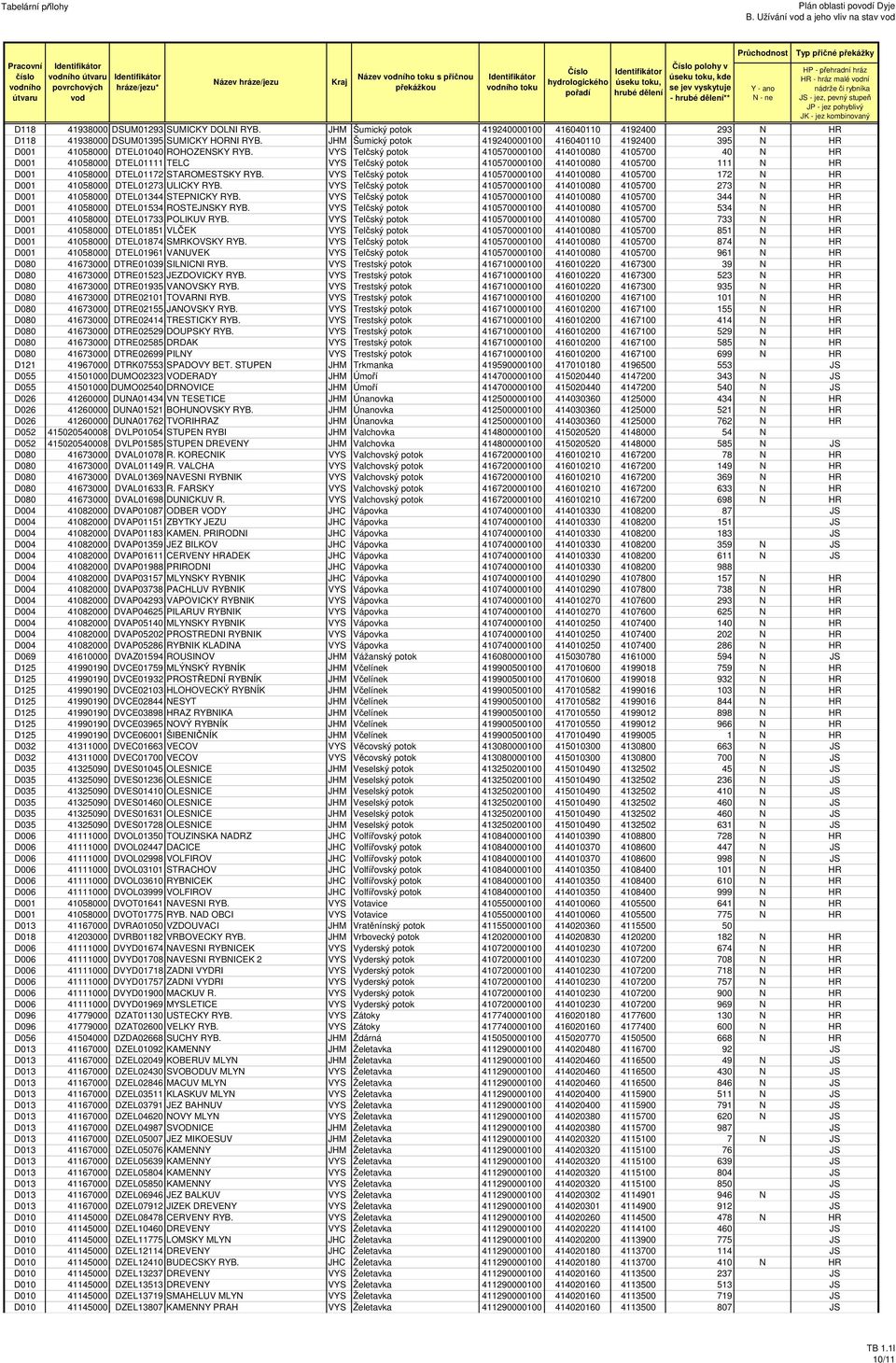 VYS Telčský potok 410570000100 414010080 4105700 40 N HR D001 41058000 DTEL01111 TELC VYS Telčský potok 410570000100 414010080 4105700 111 N HR D001 41058000 DTEL01172 STAROMESTSKY RYB.