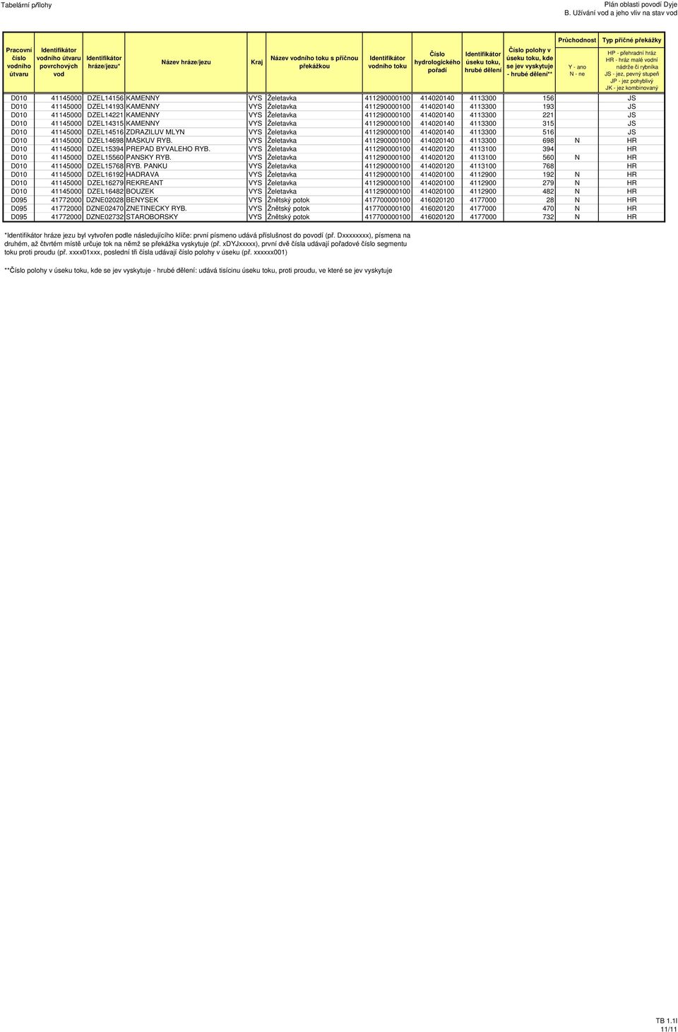 MLYN VYS Želetavka 411290000100 414020140 4113300 516 JS D010 41145000 DZEL14698 MASKUV RYB. VYS Želetavka 411290000100 414020140 4113300 698 N HR D010 41145000 DZEL15394 PREPAD BYVALEHO RYB.