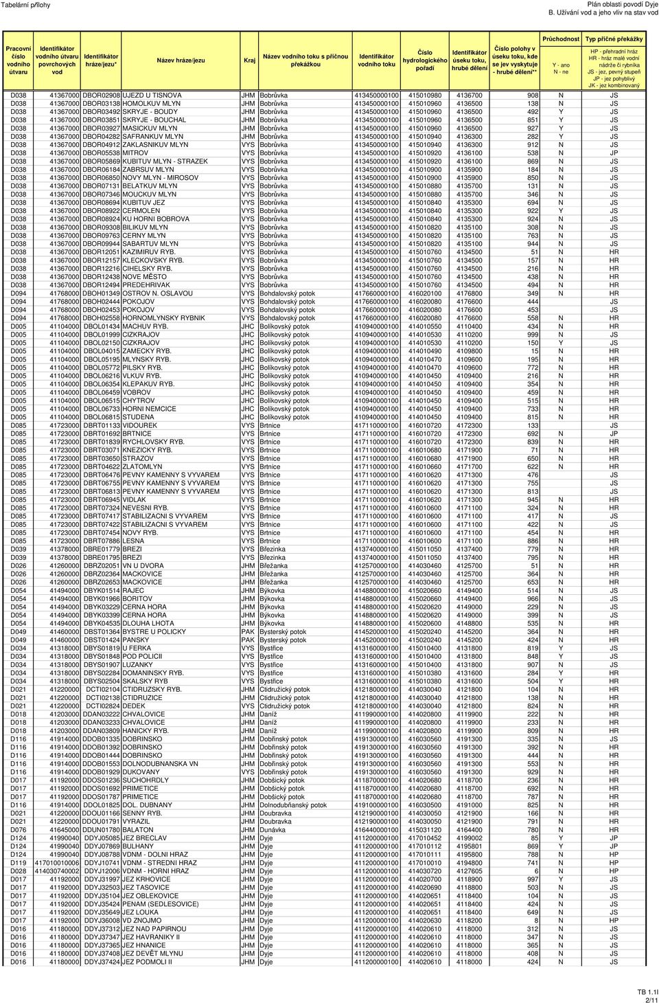 JS D038 41367000 DBOR03927 MASICKUV MLYN JHM Bobrůvka 413450000100 415010960 4136500 927 Y JS D038 41367000 DBOR04282 SAFRANKUV MLYN JHM Bobrůvka 413450000100 415010940 4136300 282 Y JS D038 41367000