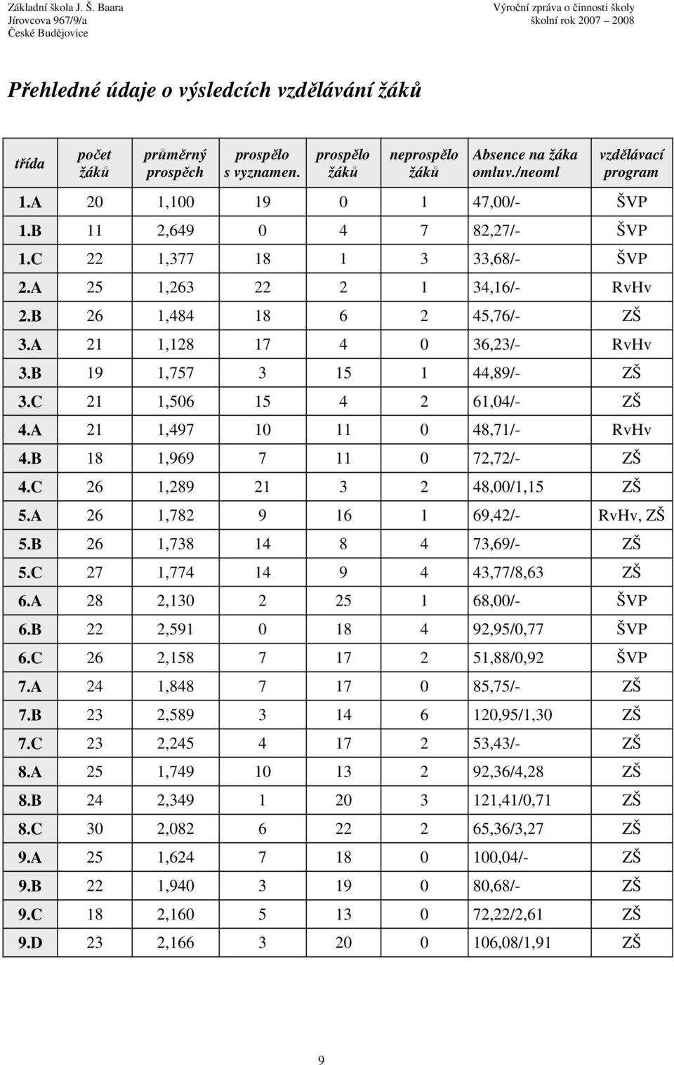 B 19 1,757 3 15 1 44,89/- ZŠ 3.C 21 1,506 15 4 2 61,04/- ZŠ 4.A 21 1,497 10 11 0 48,71/- RvHv 4.B 18 1,969 7 11 0 72,72/- ZŠ 4.C 26 1,289 21 3 2 48,00/1,15 ZŠ 5.A 26 1,782 9 16 1 69,42/- RvHv, ZŠ 5.