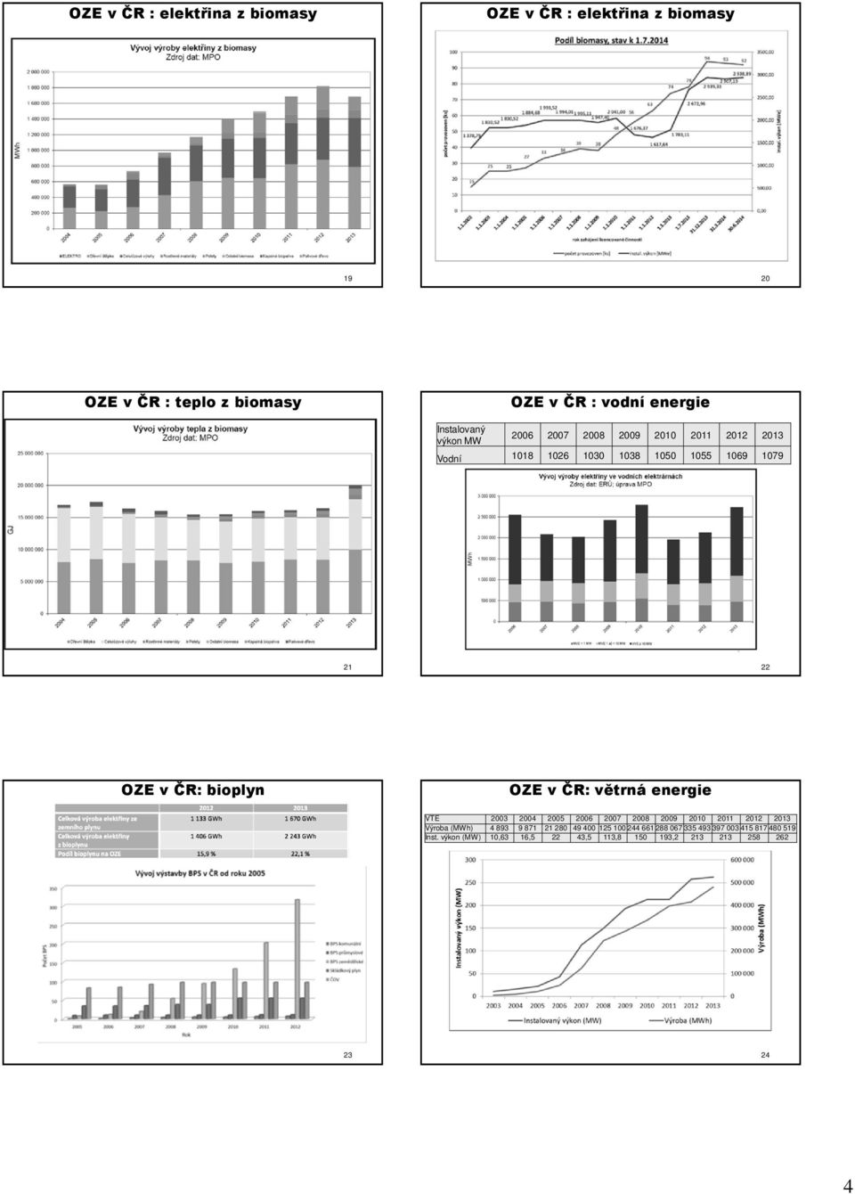 bioplyn OZE v ČR: větrná energie VTE 2003 2004 2005 2006 2007 2008 2009 2010 2011 2012 2013 Výroba (MWh) 4 893 9 871 21 280 49