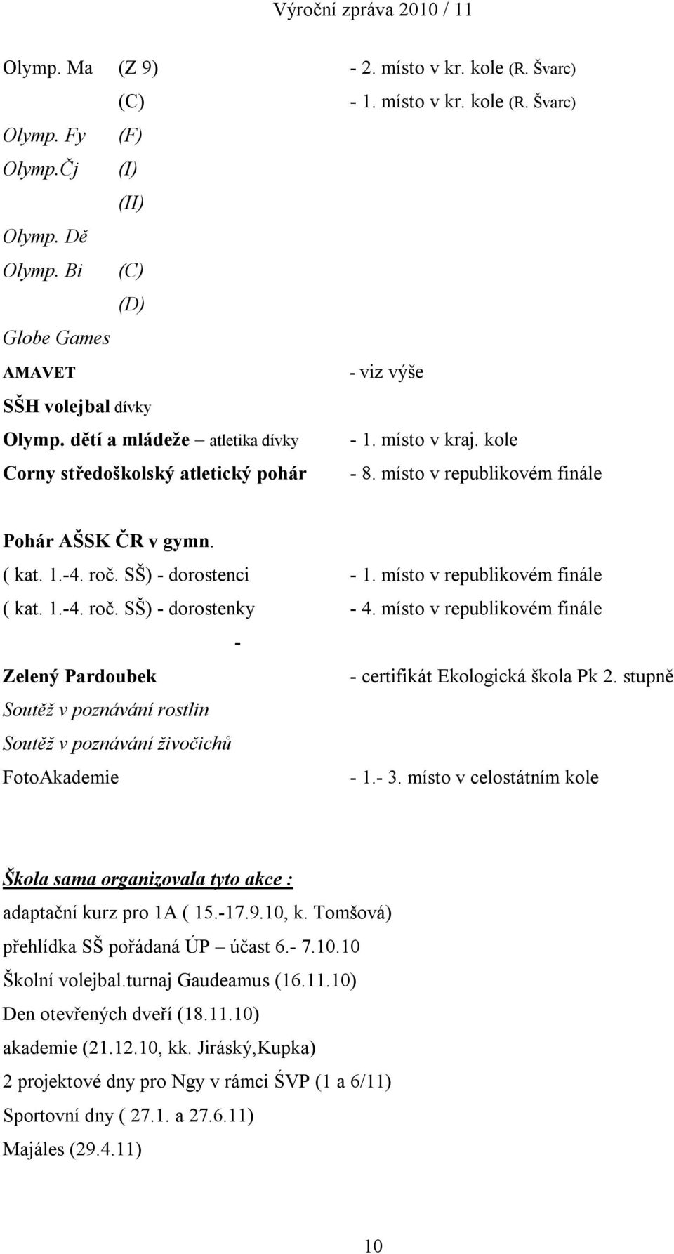 místo v republikovém finále Pohár AŠSK ČR v gymn. ( kat. 1.-4. roč. SŠ) - dorostenci - 1. místo v republikovém finále ( kat. 1.-4. roč. SŠ) - dorostenky - 4.
