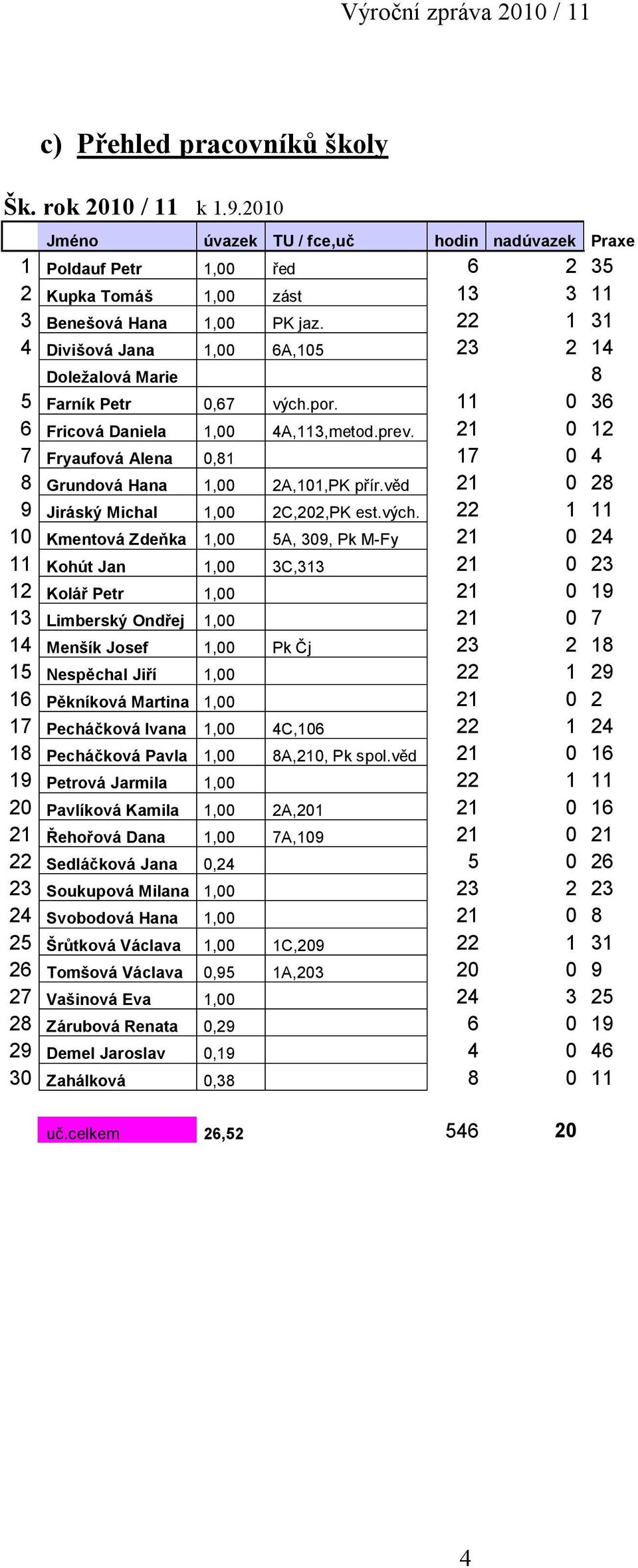 21 0 12 7 Fryaufová Alena 0,81 17 0 4 8 Grundová Hana 1,00 2A,101,PK přír.věd 21 0 28 9 Jiráský Michal 1,00 2C,202,PK est.vých.
