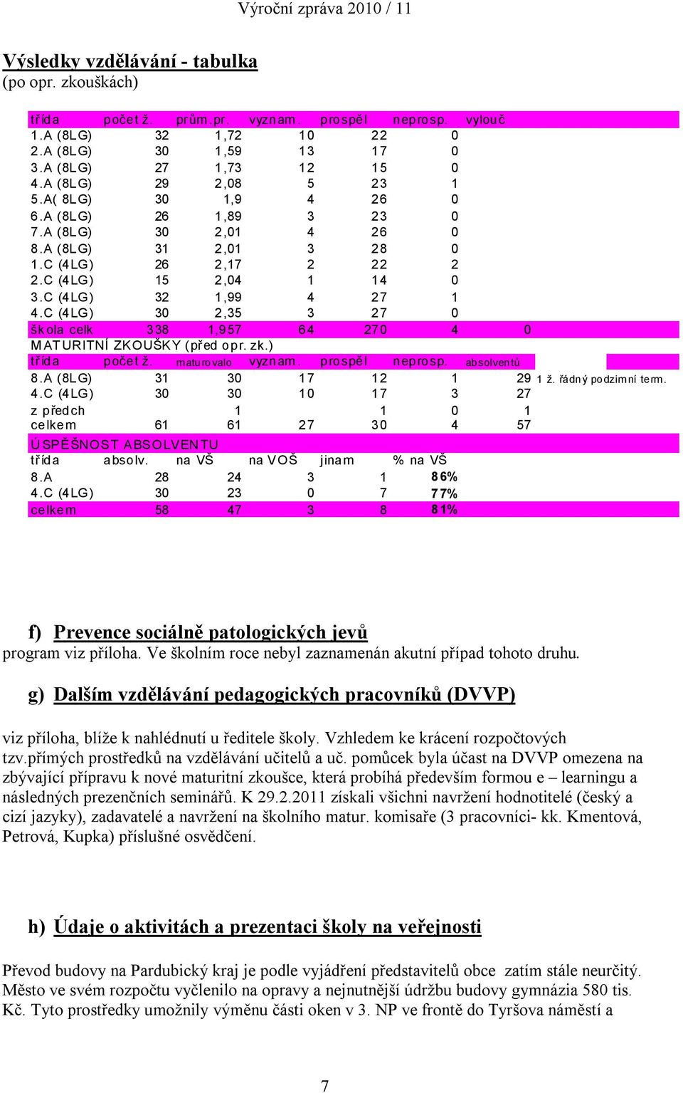 C (4LG) 30 2,35 3 27 0 škola celk 338 1,957 64 270 4 0 MATURITNÍ ZKOUŠKY (před opr. zk.) třída počet ž. maturovalo vyznam. prospěl neprosp. absolventů 8.A (8LG) 31 30 17 12 1 29 1 ž.