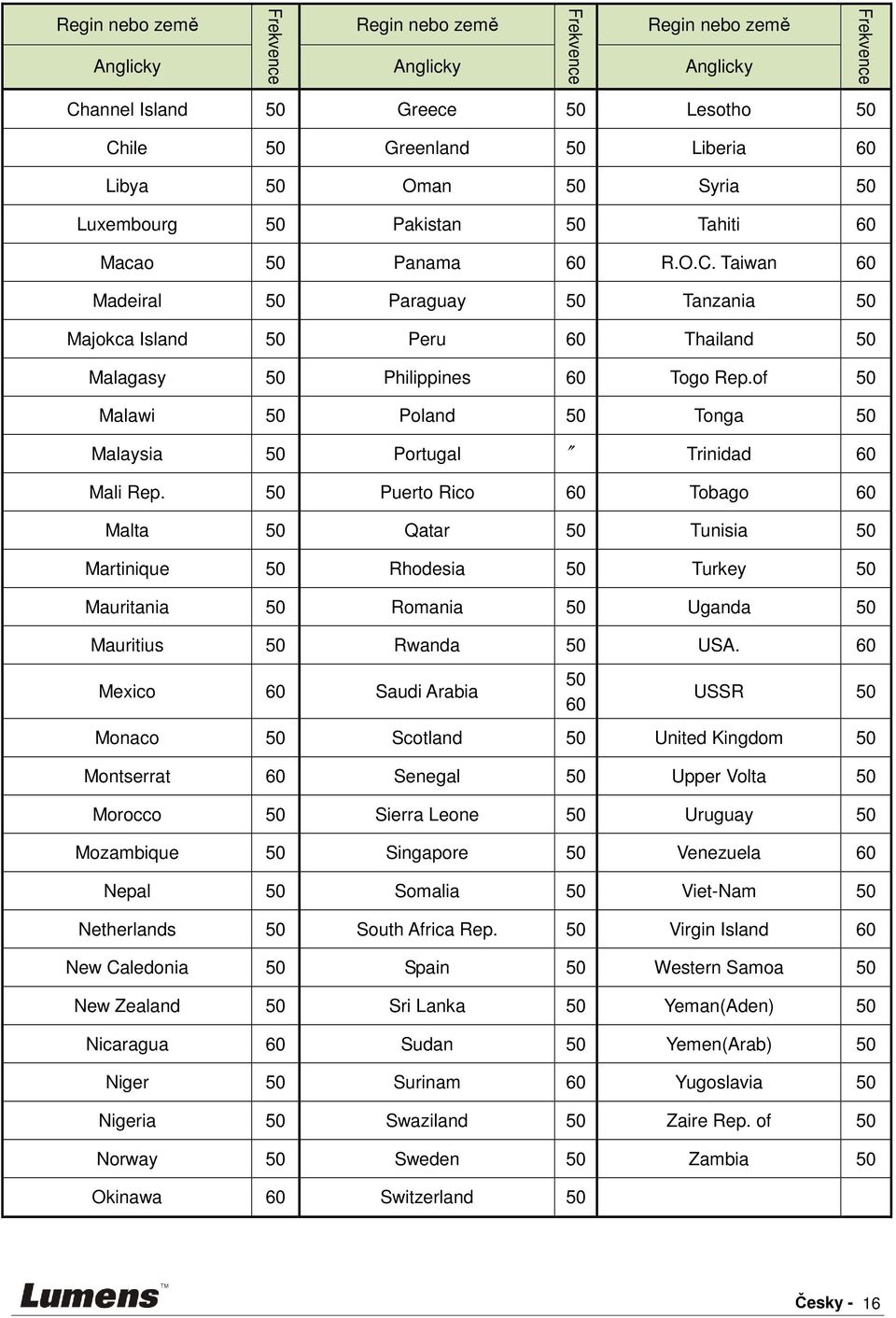 of 50 Malawi 50 Poland 50 Tonga 50 Malaysia 50 Portugal Trinidad 60 Mali Rep.