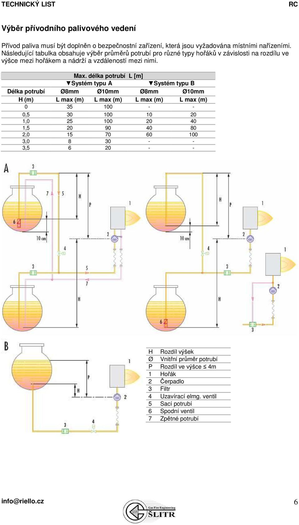 délka potrubí L [m] Systém typu A Systém typu B Délka potrubí Ø8mm Ø10mm Ø8mm Ø10mm H (m) L max (m) L max (m) L max (m) L max (m) 0 35 100 - - 0,5 30 100 10 20 1,0 25 100 20 40