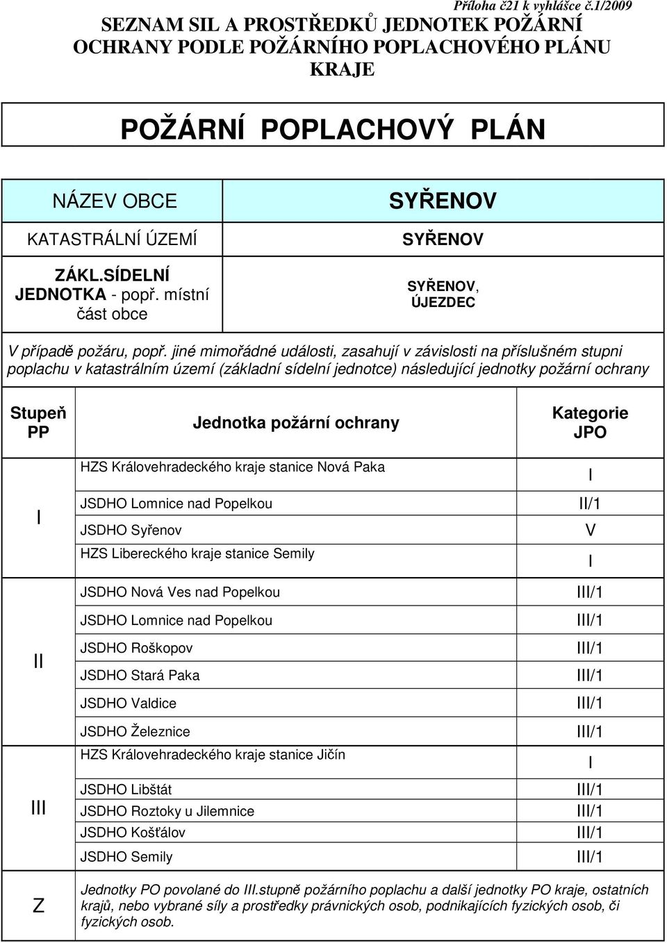 jiné mimořádné události, zasahují v závislosti na příslušném stupni poplachu v katastrálním území (základní sídelní jednotce) následující jednotky požární ochrany Stupeň PP Jednotka požární ochrany