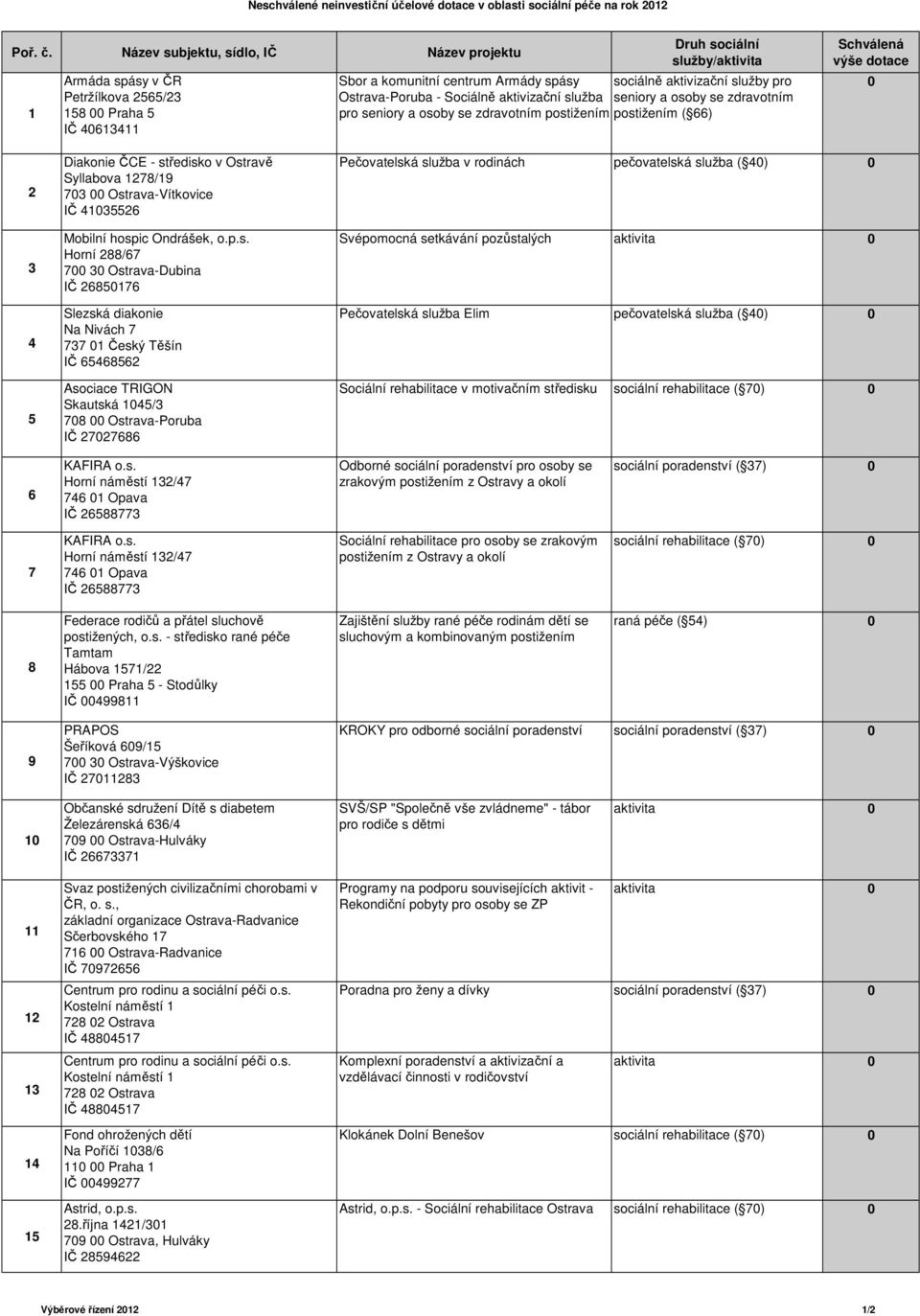 Ostrava-Vítkovice IČ 4135526 Mobilní hospic Ondrášek, o.p.s. Horní 288/67 7 3 Ostrava-Dubina IČ 2685176 737 1 Český Těšín Asociace TRIGON Skautská 145/3 78 Ostrava-Poruba IČ 2727686 Pečovatelská
