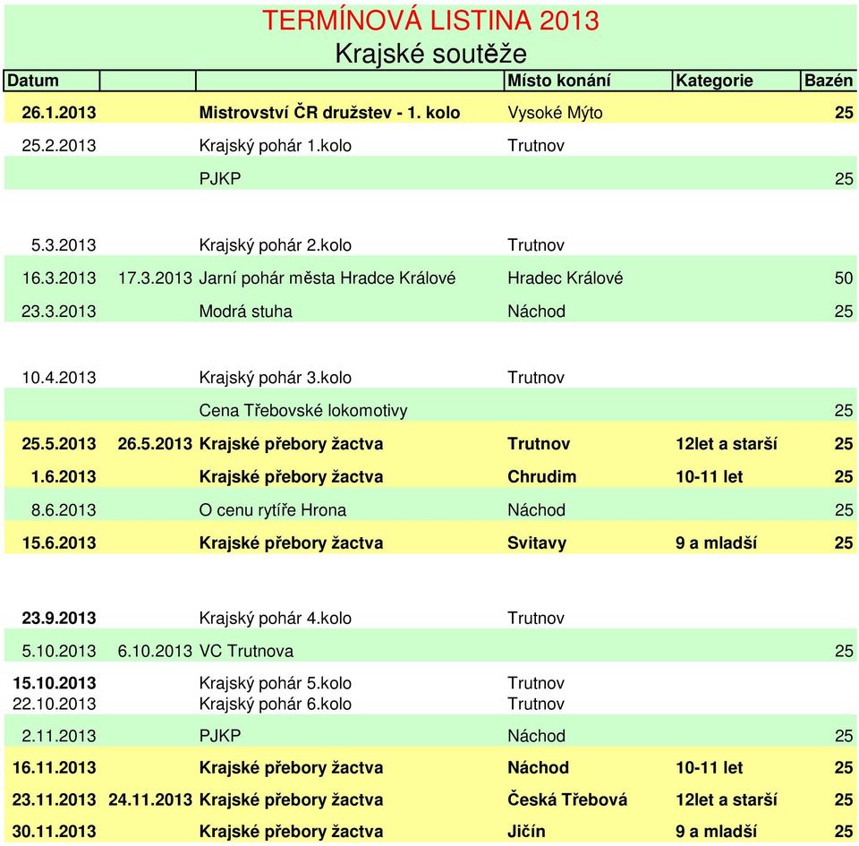 6.2013 Krajské přebory žactva Chrudim 10-11 let 25 8.6.2013 O cenu rytíře Hrona Náchod 25 15.6.2013 Krajské přebory žactva Svitavy 9 a mladší 25 23.9.2013 Krajský pohár 4.kolo Trutnov 5.10.2013 6.10.2013 VC Trutnova 25 15.