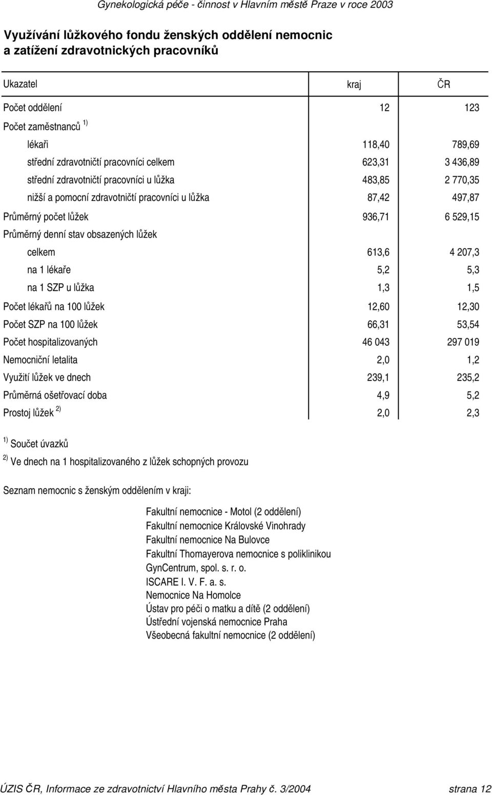 stav obsazených lůžek 613,6 4 207,3 na 1 lékaře 5,2 5,3 na 1 SZP u lůžka 1,3 1,5 Počet lékařů na 100 lůžek 12,60 12,30 Počet SZP na 100 lůžek 66,31 53,54 Počet hospitalizovaných 46 043 297 019