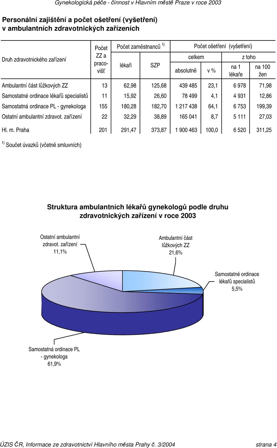 Praha Počet ZZ a pracovišť Počet zaměstnanců 1) lékaři SZP Počet ošetření (vyšetření) z toho absolutně v % na 1 lékaře na 100 žen 13 62,98 125,68 439 485 23,1 6 978 71,98 11 15,92 26,60 78 499 4,1 4