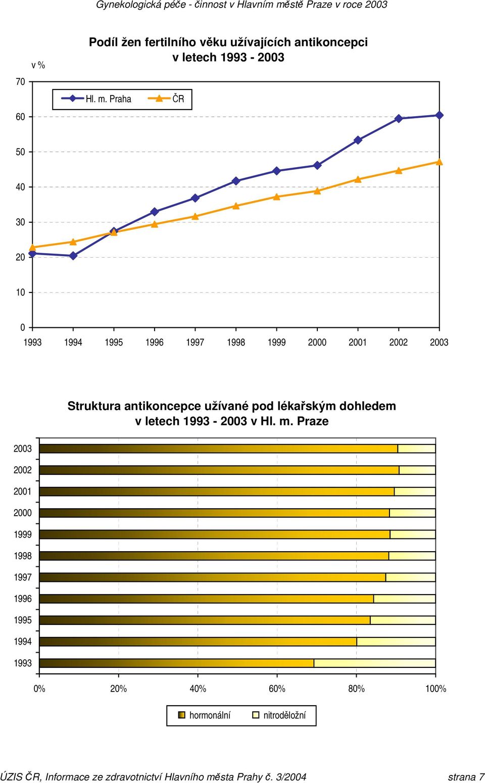 užívané pod lékařským dohledem v letech 1993-2003 v Hl. m.