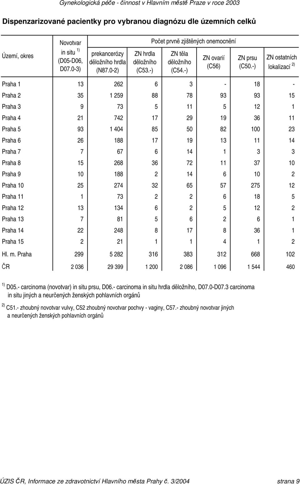 -) ZN ostatních lokalizací 2) Praha 1 13 262 6 3-18 - Praha 2 35 1 259 88 78 93 93 15 Praha 3 9 73 5 11 5 12 1 Praha 4 21 742 17 29 19 36 11 Praha 5 93 1 404 85 50 82 100 23 Praha 6 26 188 17 19 13