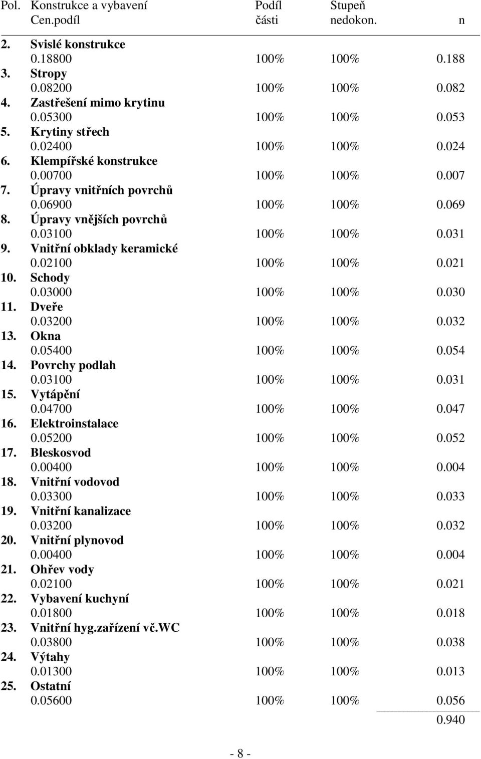 Vnitřní obklady keramické 0.02100 100% 100% 0.021 10. Schody 0.03000 100% 100% 0.030 11. Dveře 0.03200 100% 100% 0.032 13. Okna 0.05400 100% 100% 0.054 14. Povrchy podlah 0.03100 100% 100% 0.031 15.