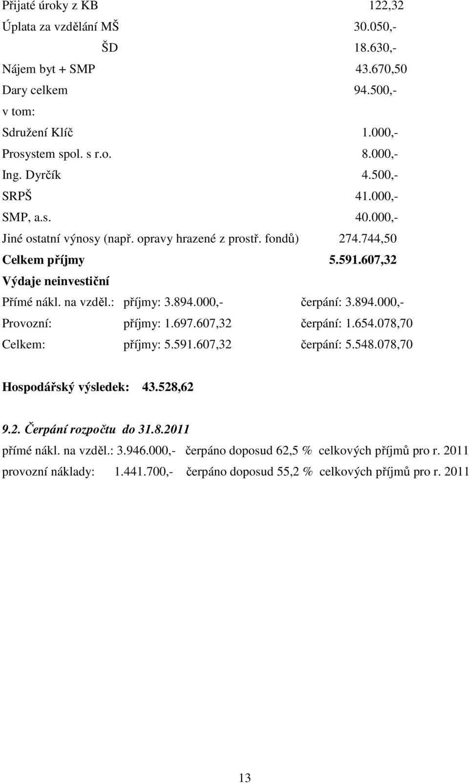 : příjmy: 3.894.000,- čerpání: 3.894.000,- Provozní: příjmy: 1.697.607,32 čerpání: 1.654.078,70 Celkem: příjmy: 5.591.607,32 čerpání: 5.548.078,70 Hospodářský výsledek: 43.528,62 9.2. Čerpání rozpočtu do 31.