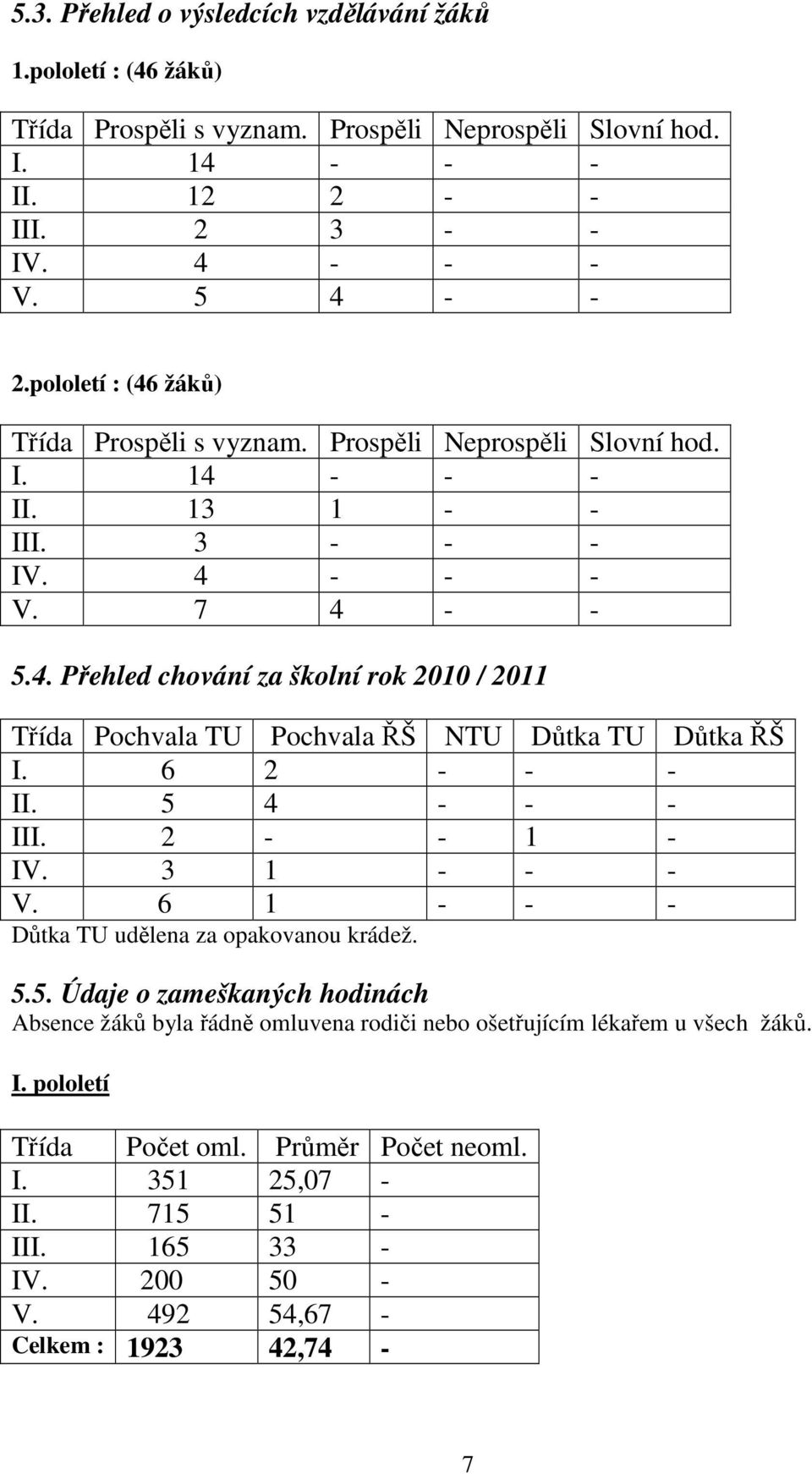 6 2 - - - II. 5 4 - - - III. 2 - - 1 - IV. 3 1 - - - V. 6 1 - - - Důtka TU udělena za opakovanou krádež. 5.5. Údaje o zameškaných hodinách Absence žáků byla řádně omluvena rodiči nebo ošetřujícím lékařem u všech žáků.