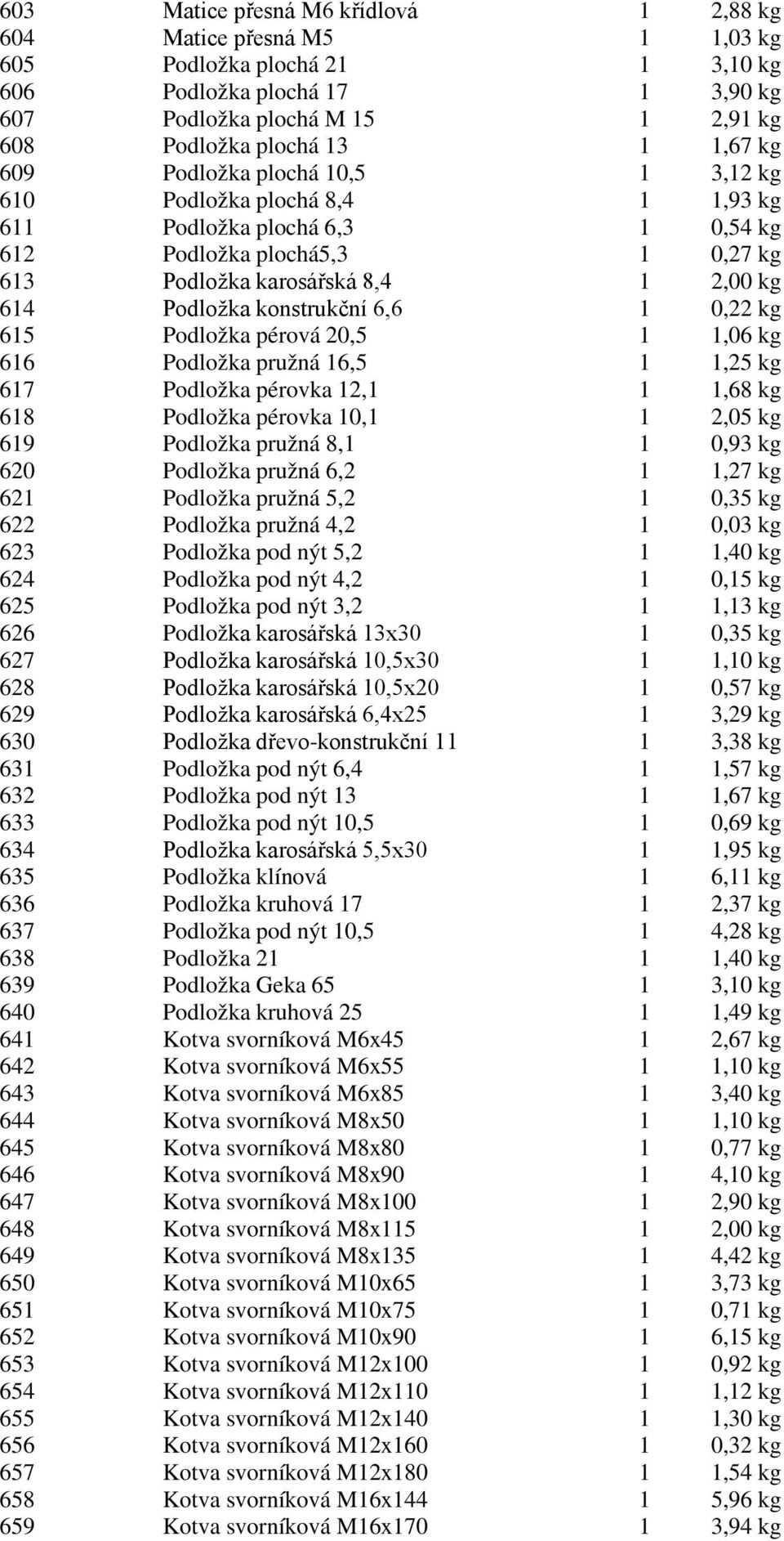 konstrukční 6,6 1 0,22 kg 615 Podložka pérová 20,5 1 1,06 kg 616 Podložka pružná 16,5 1 1,25 kg 617 Podložka pérovka 12,1 1 1,68 kg 618 Podložka pérovka 10,1 1 2,05 kg 619 Podložka pružná 8,1 1 0,93