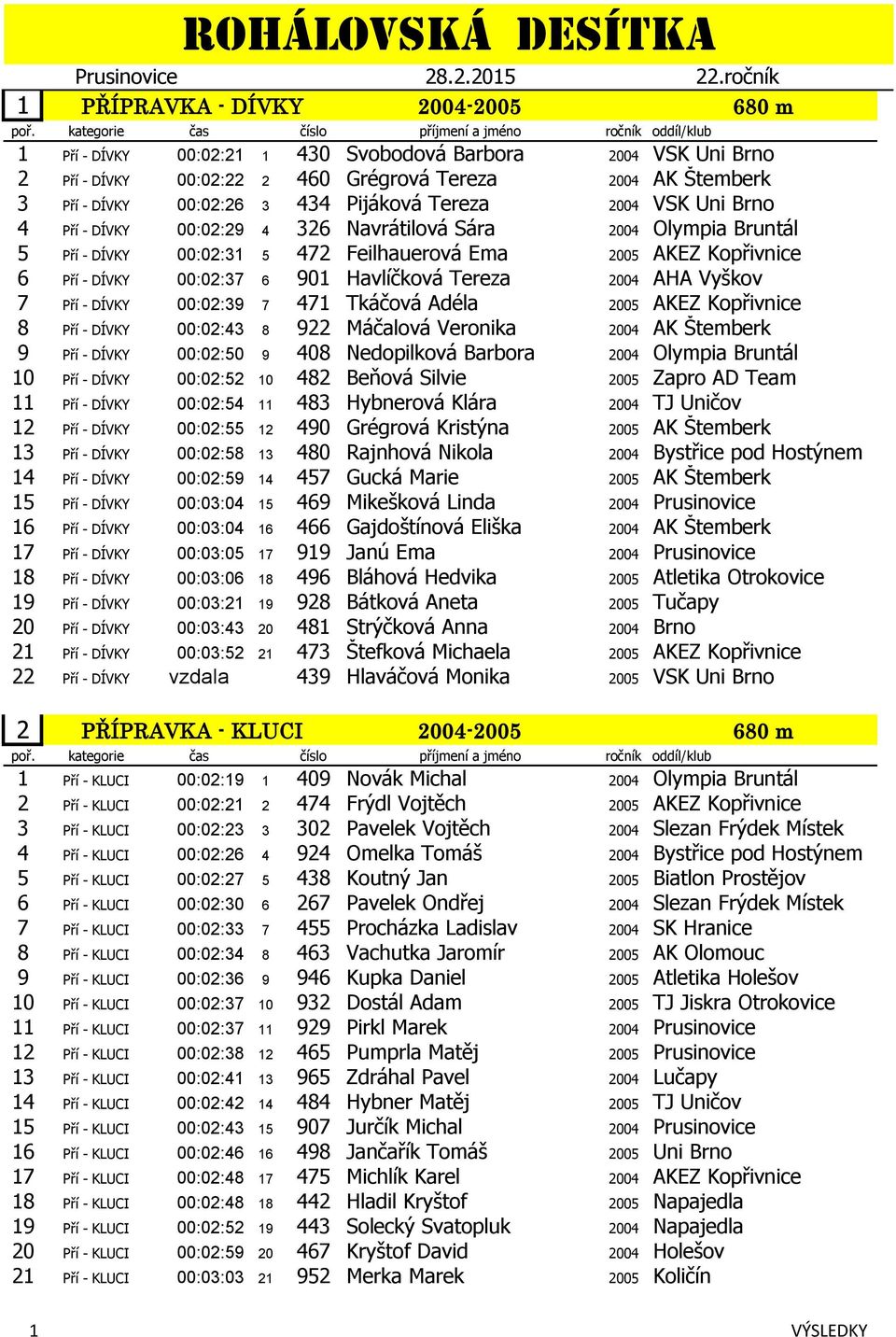 Pijáková Tereza 2004 VSK Uni Brno 4 Pří - DÍVKY 00:02:29 4 326 Navrátilová Sára 2004 Olympia Bruntál 5 Pří - DÍVKY 00:02:31 5 472 Feilhauerová Ema 2005 AKEZ Kopřivnice 6 Pří - DÍVKY 00:02:37 6 901