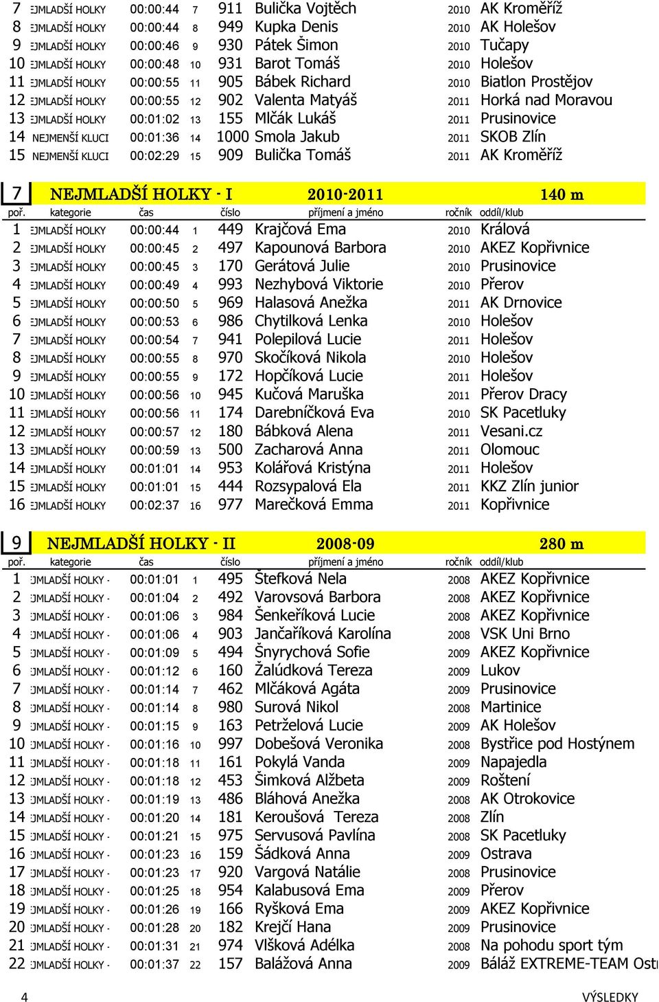 Horká nad Moravou 13NEJMLADŠÍ HOLKY - I 00:01:02 13 155 Mlčák Lukáš 2011 Prusinovice 14 NEJMENŠÍ KLUCI 00:01:36 14 1000 Smola Jakub 2011 SKOB Zlín 15 NEJMENŠÍ KLUCI 00:02:29 15 909 Bulička Tomáš 2011