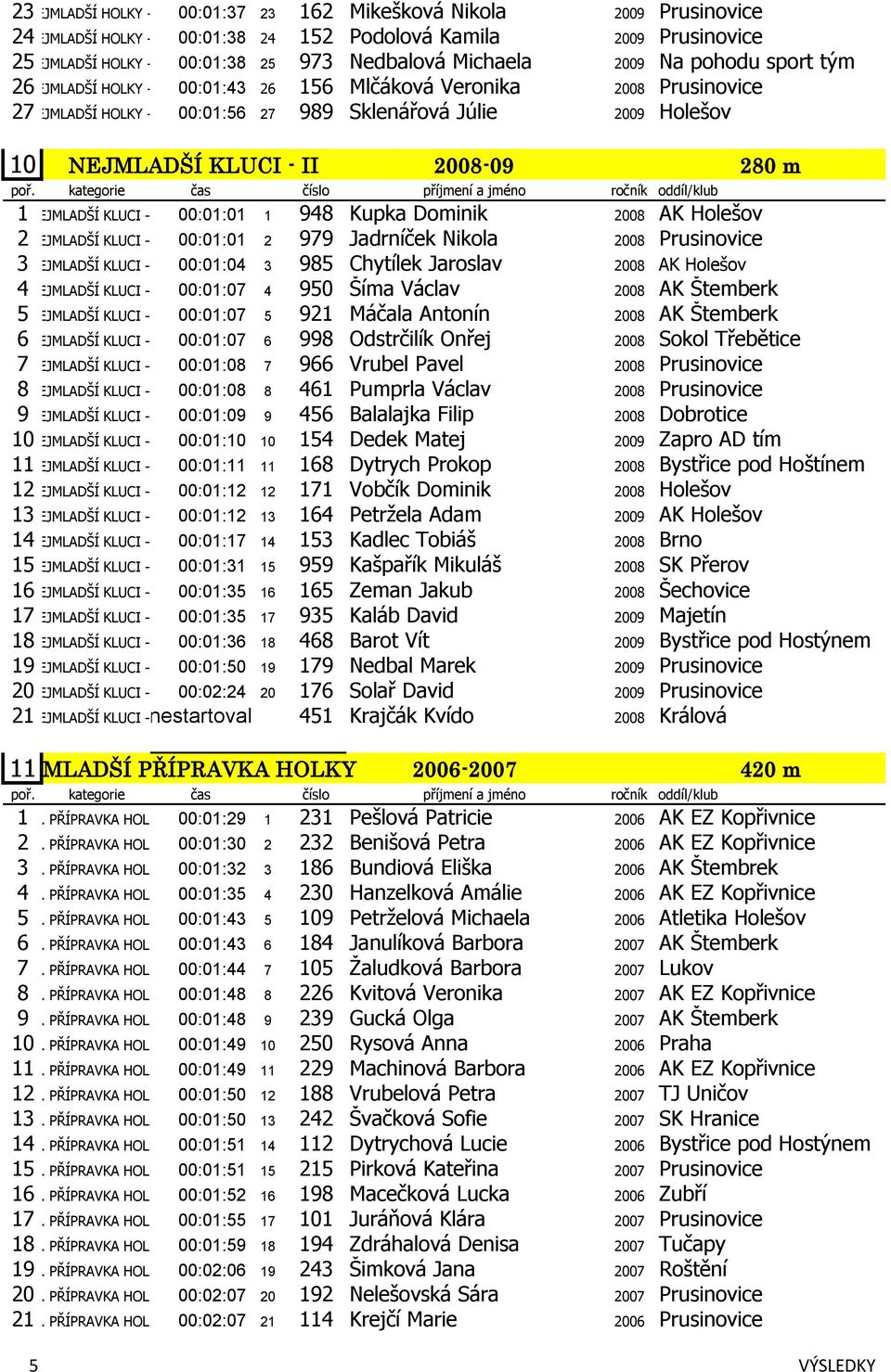 II 2008-09 280 m 1NEJMLADŠÍ KLUCI - II 00:01:01 1 948 Kupka Dominik 2008 AK Holešov 2NEJMLADŠÍ KLUCI - II 00:01:01 2 979 Jadrníček Nikola 2008 Prusinovice 3NEJMLADŠÍ KLUCI - II 00:01:04 3 985