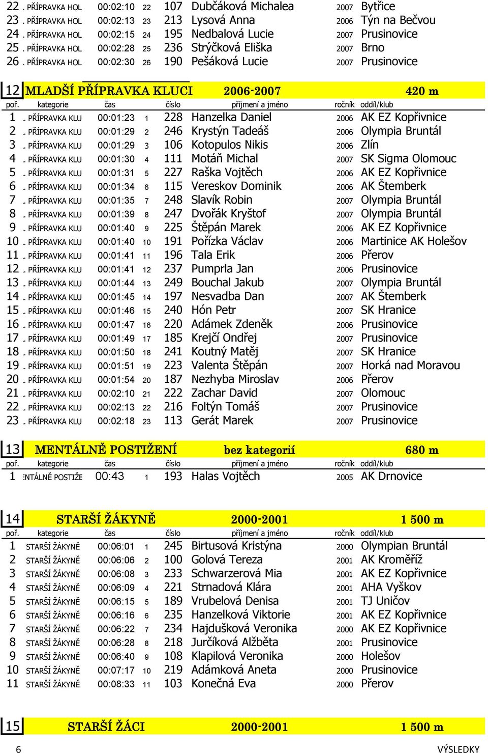 PŘÍPRAVKA HOLKY 00:02:30 26 190 Pešáková Lucie 2007 Prusinovice 12 MLADŠÍ PŘÍPRAVKA KLUCI 2006-2007 420 m 1ML. PŘÍPRAVKA KLUCI 00:01:23 1 228 Hanzelka Daniel 2006 AK EZ Kopřivnice 2ML.