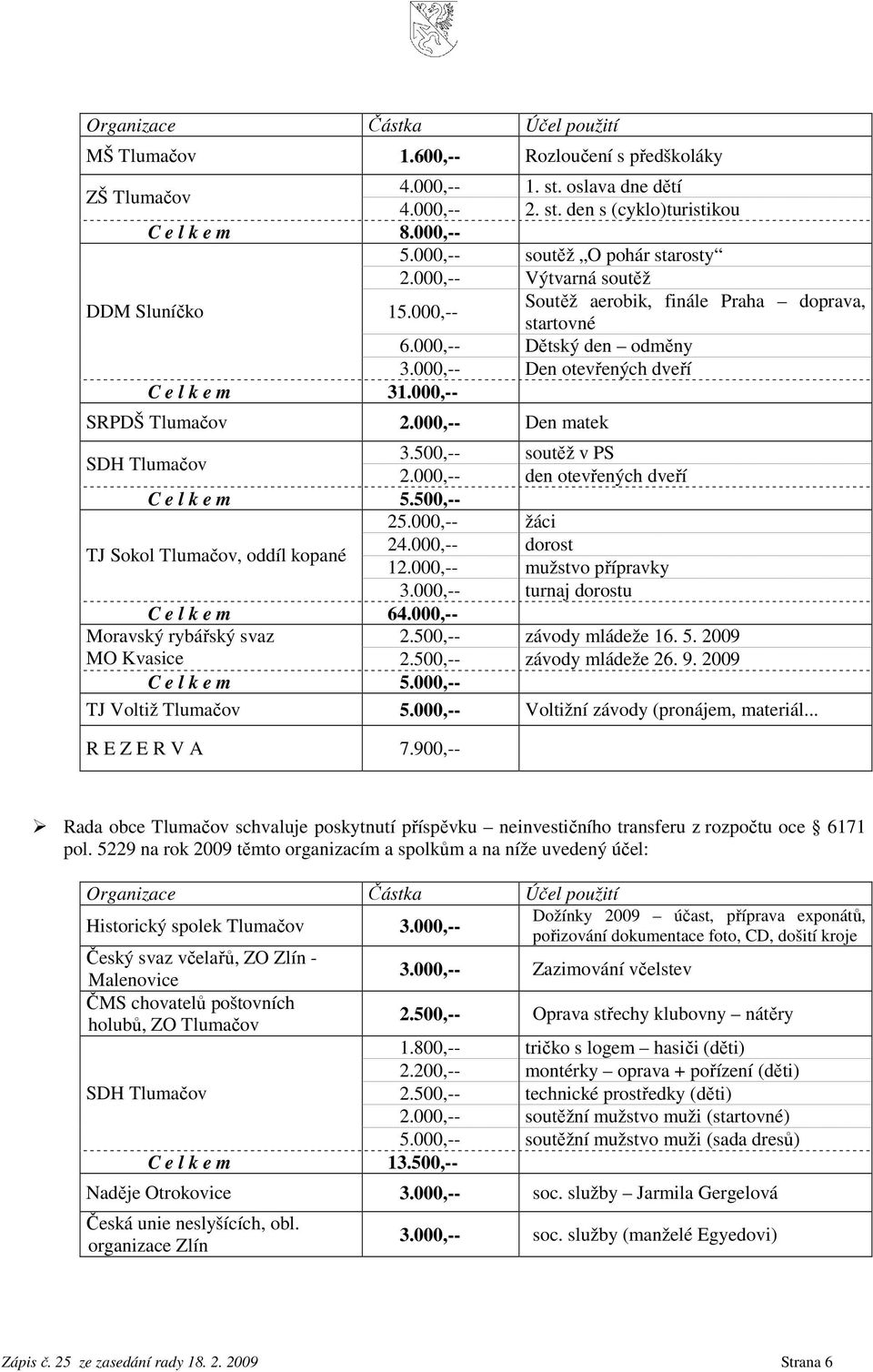 000,-- SRPDŠ Tlumačov 2.000,-- Den matek SDH Tlumačov 3.500,-- soutěž v PS 2.000,-- den otevřených dveří C e l k e m 5.500,-- 25.000,-- žáci TJ Sokol Tlumačov, oddíl kopané 24.000,-- dorost 12.