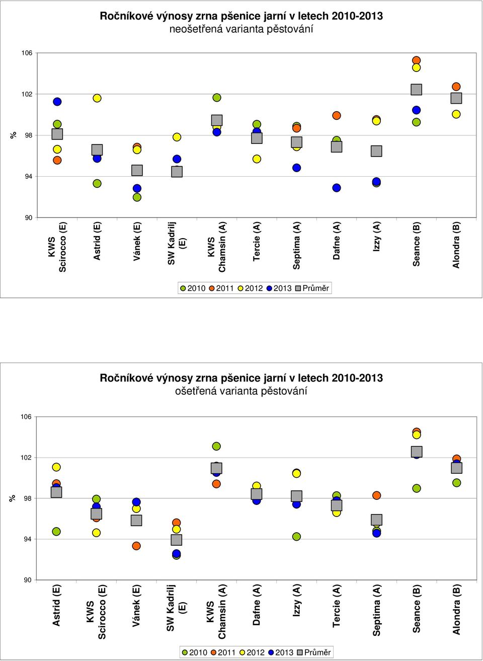 Průměr Ročníkové výnosy zrna pšenice jarní v letech 2010-2013 ošetřená varianta pěstování