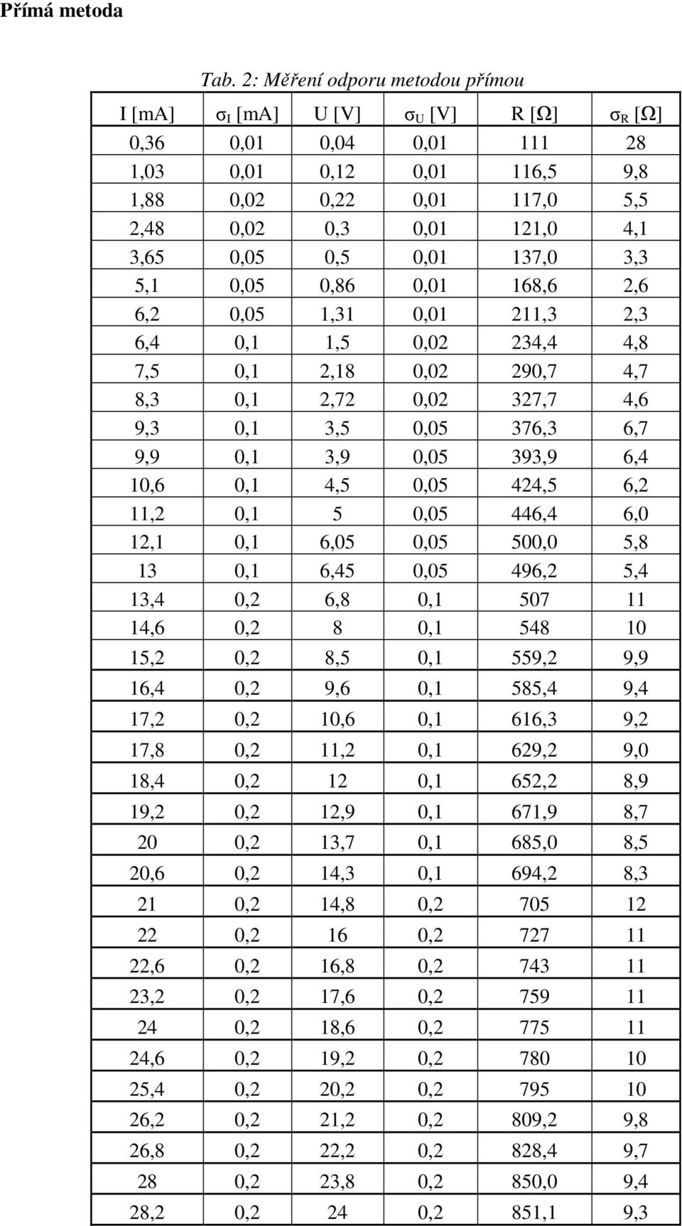 0,05 0,5 0,01 137,0 3,3 5,1 0,05 0,86 0,01 168,6 2,6 6,2 0,05 1,31 0,01 211,3 2,3 6,4 0,1 1,5 0,02 234,4 4,8 7,5 0,1 2,18 0,02 290,7 4,7 8,3 0,1 2,72 0,02 327,7 4,6 9,3 0,1 3,5 0,05 376,3 6,7 9,9 0,1