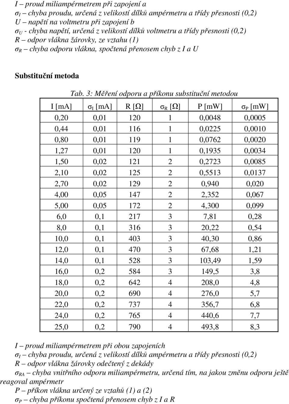 3: Měření odporu a příkonu substituční metodou I [ma] σ I [ma] R [Ω] σ R [Ω] P [mw] σ P [mw] 0,20 0,01 120 1 0,0048 0,0005 0,44 0,01 116 1 0,0225 0,0010 0,80 0,01 119 1 0,0762 0,0020 1,27 0,01 120 1