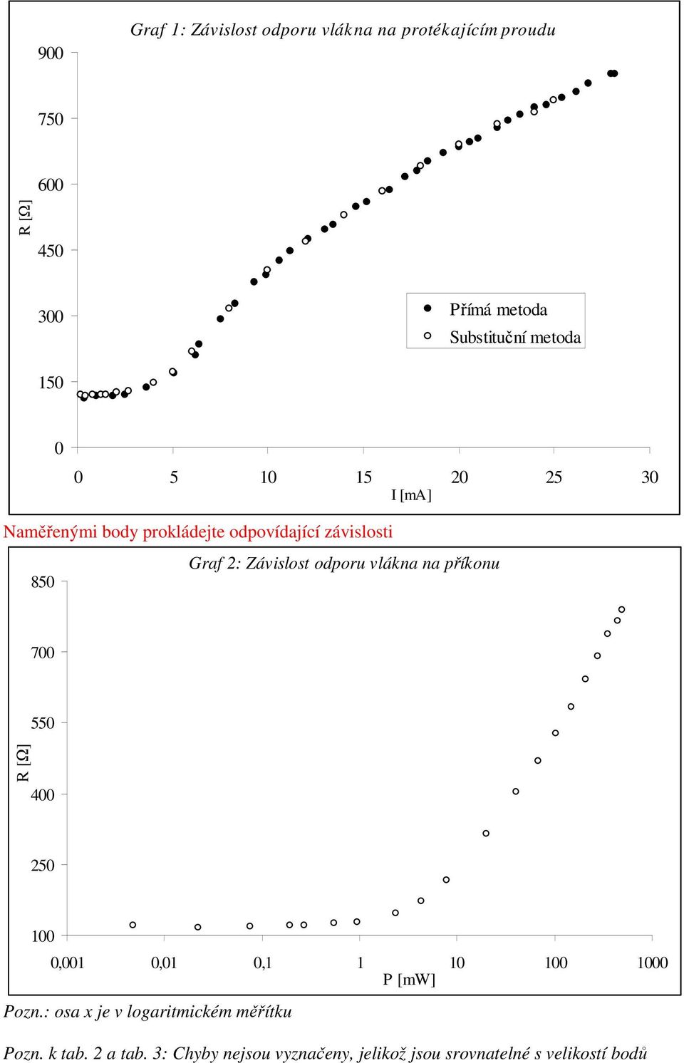 Závislost odporu vlákna na příkonu 700 R [Ω] 550 400 250 100 0,001 0,01 0,1 1 10 100 1000 P [mw] Pozn.